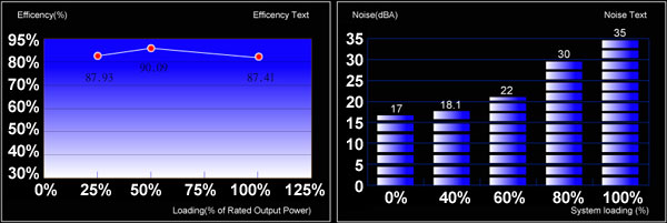 Efficiency and Noise level graph for Strike-X 1100W PSU