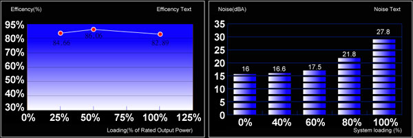 Efficiency and Noise level graph for Strike-X 500W PSU