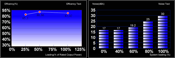 Efficiency and Noise level graph for Strike-X 800W PSU