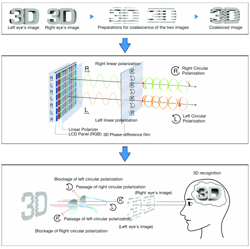 How the 3D monitor process works
