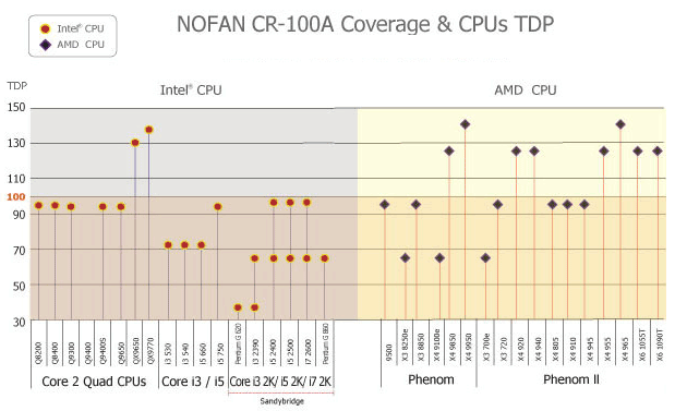 Chart showing example CPU compatibility with the CR-100A (i.e. TDP is below 100 watts)